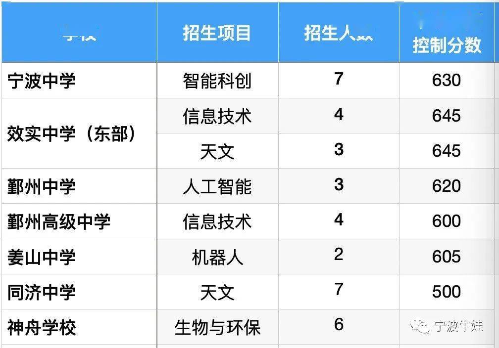 2021年宁波市区普高“提前批”报名攻略！强基和小强基招生全解析